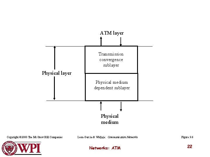 ATM layer Transmission convergence sublayer Physical medium dependent sublayer Physical medium Copyright © 2000