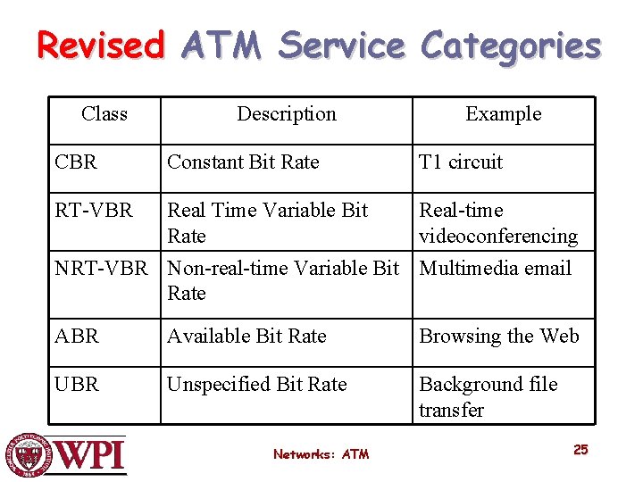 Revised ATM Service Categories Class Description Example CBR Constant Bit Rate T 1 circuit