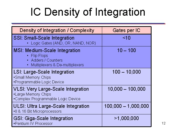 IC Density of Integration / Complexity SSI: Small-Scale Integration Gates per IC <10 • IC Density of Integration / Complexity SSI: Small-Scale Integration Gates per IC <10 •
