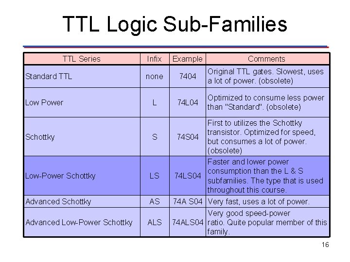 TTL Logic Sub-Families TTL Series Standard TTL Low Power Infix Example Comments none 7404 TTL Logic Sub-Families TTL Series Standard TTL Low Power Infix Example Comments none 7404