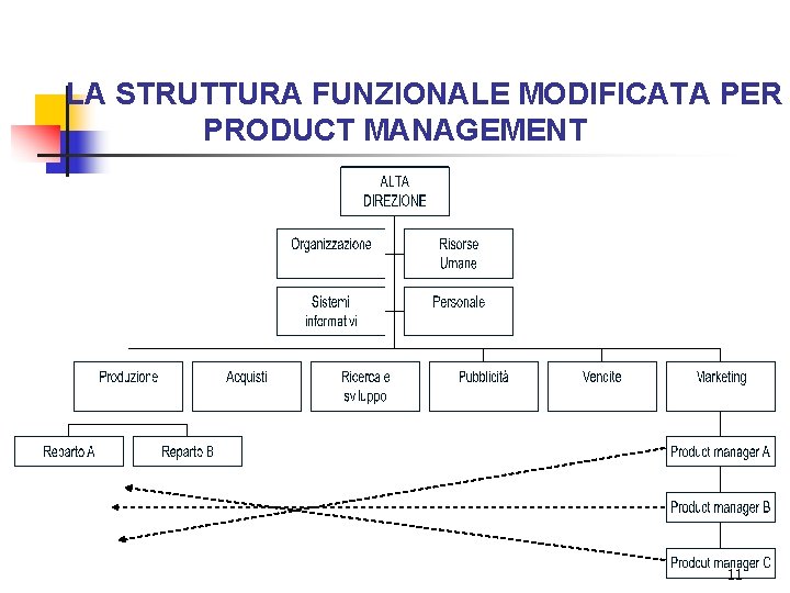 LA STRUTTURA FUNZIONALE MODIFICATA PER PRODUCT MANAGEMENT 11 