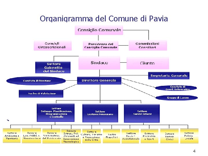 Organigramma del Comune di Pavia 4 