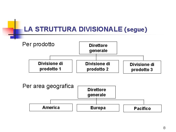 LA STRUTTURA DIVISIONALE (segue) Per prodotto Divisione di prodotto 1 Per area geografica America