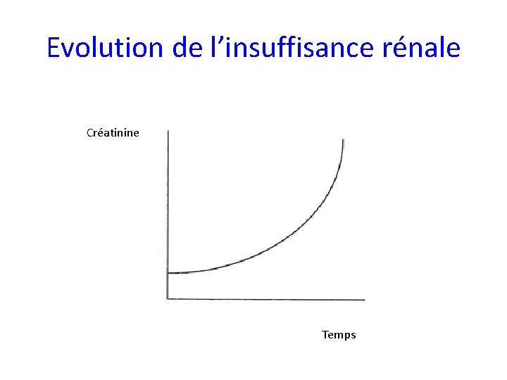 Evolution de l’insuffisance rénale Créatinine Temps 