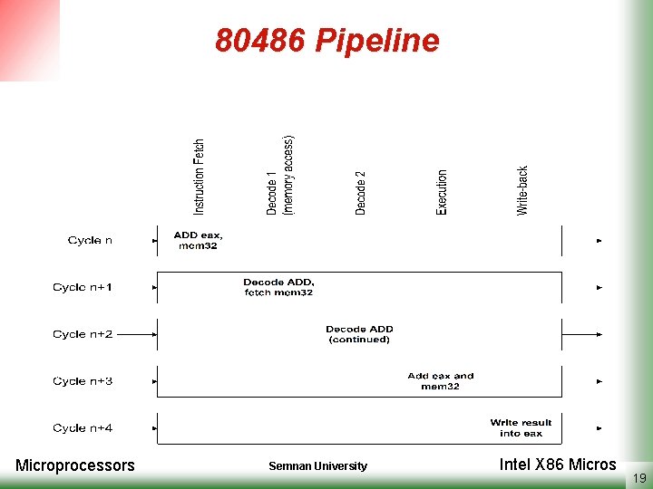 80486 Pipeline Microprocessors Semnan University Intel X 86 Micros 19 