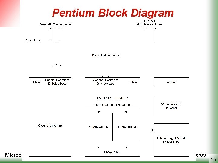 Pentium Block Diagram Microprocessors Semnan University Intel X 86 Micros 26 