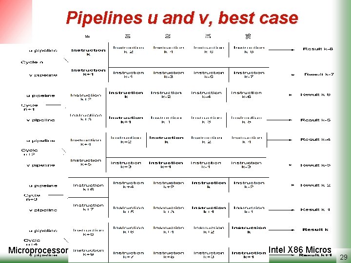 Pipelines u and v, best case Microprocessors Semnan University Intel X 86 Micros 29