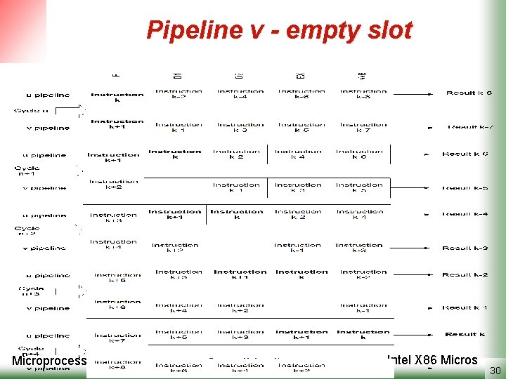 Pipeline v - empty slot Microprocessors Semnan University Intel X 86 Micros 30 