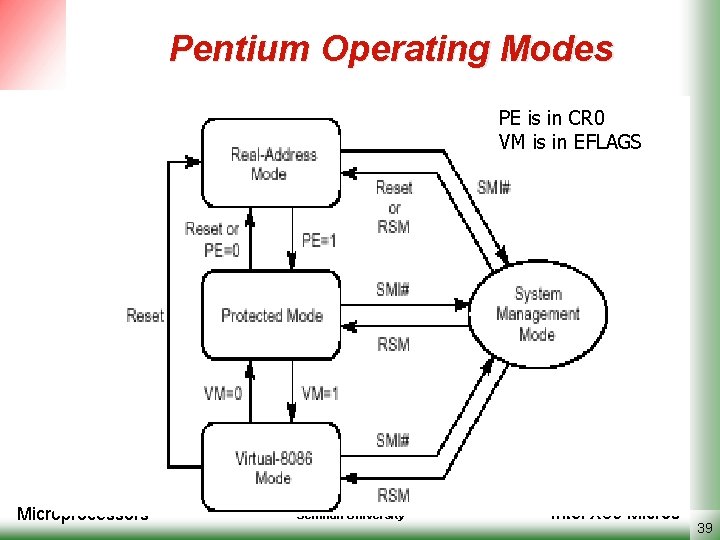 Pentium Operating Modes PE is in CR 0 VM is in EFLAGS Microprocessors Semnan