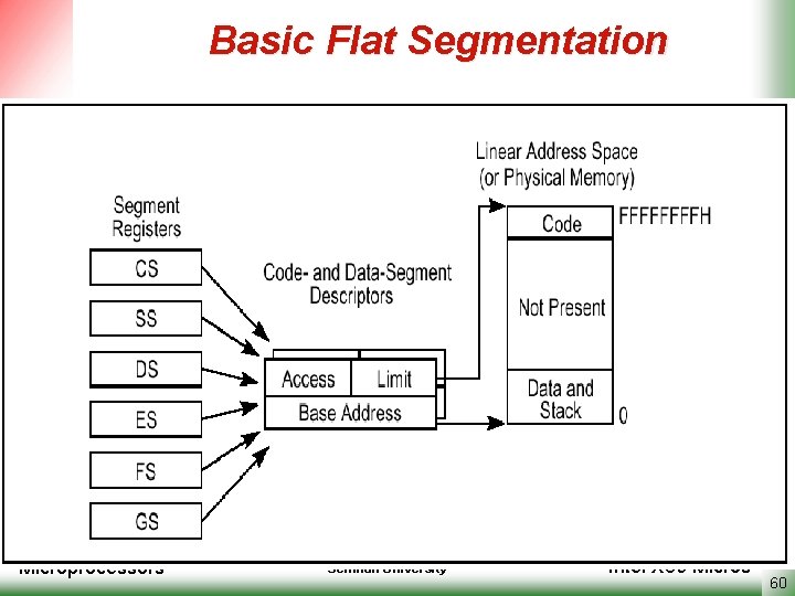 Basic Flat Segmentation Microprocessors Semnan University Intel X 86 Micros 60 