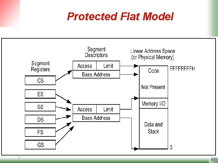 Protected Flat Model Microprocessors Semnan University Intel X 86 Micros 61 