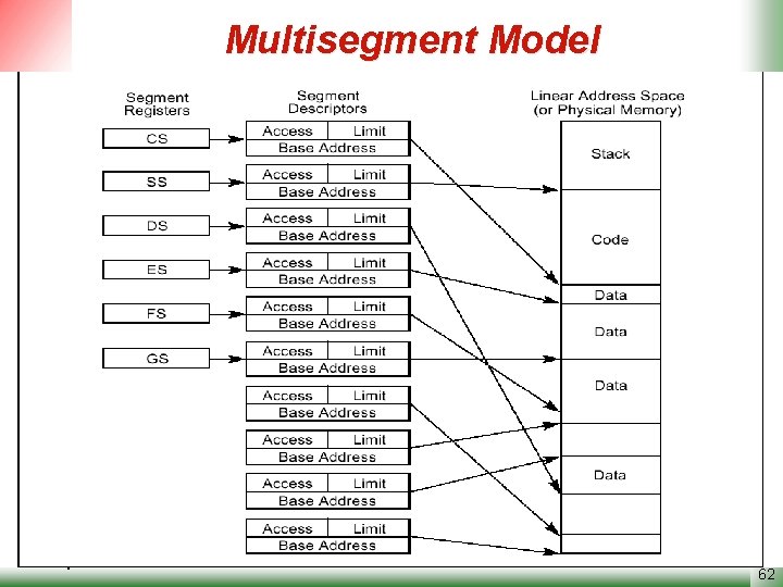 Multisegment Model Microprocessors Semnan University Intel X 86 Micros 62 