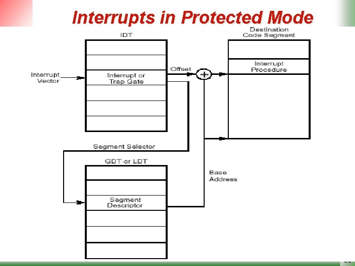 Interrupts in Protected Mode Microprocessors Semnan University Intel X 86 Micros 65 