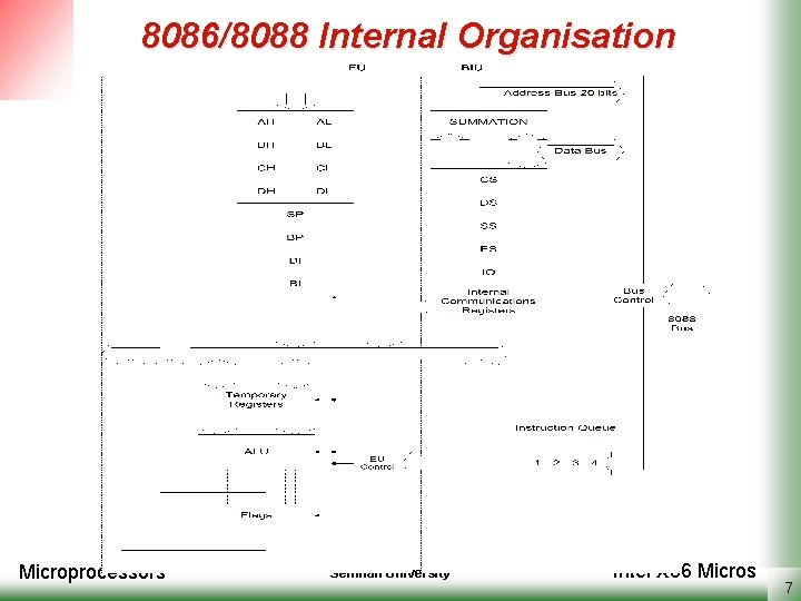 8086/8088 Internal Organisation Microprocessors Semnan University Intel X 86 Micros 7 