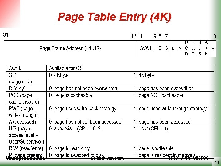Page Table Entry (4 K) Microprocessors Semnan University Intel X 86 Micros 78 