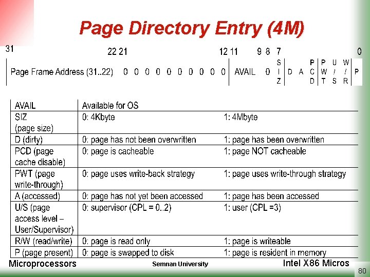 Page Directory Entry (4 M) Microprocessors Semnan University Intel X 86 Micros 80 