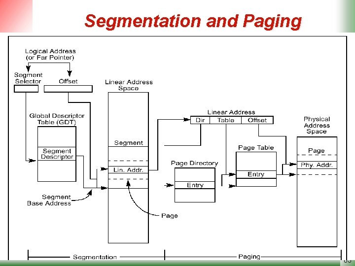 Segmentation and Paging Microprocessors Semnan University Intel X 86 Micros 83 