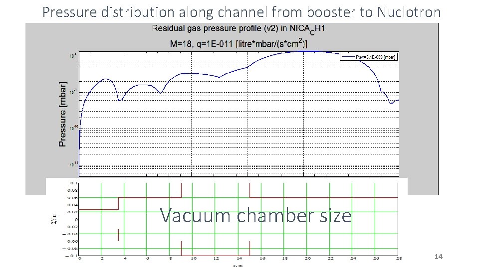 Pressure distribution along channel from booster to Nuclotron Vacuum chamber size 14 