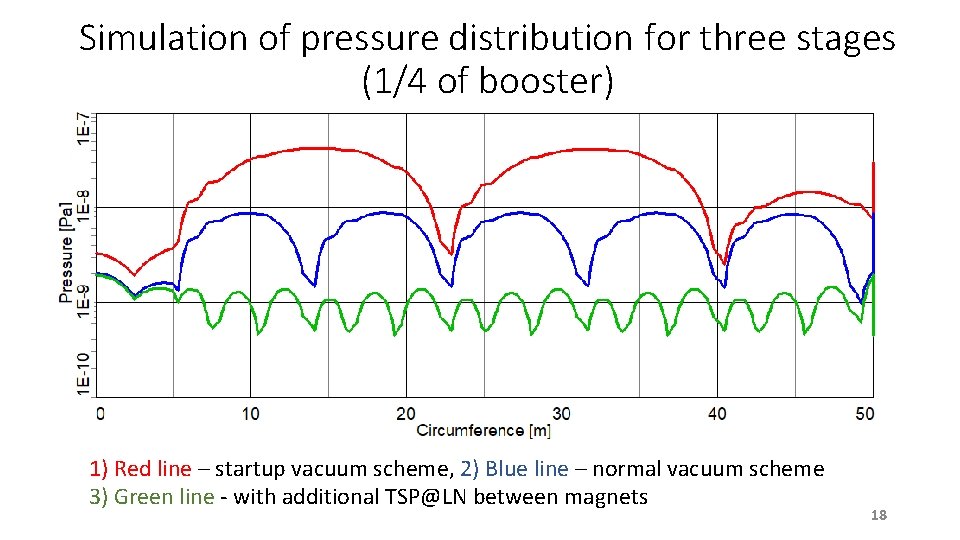 Simulation of pressure distribution for three stages (1/4 of booster) 1) Red line –