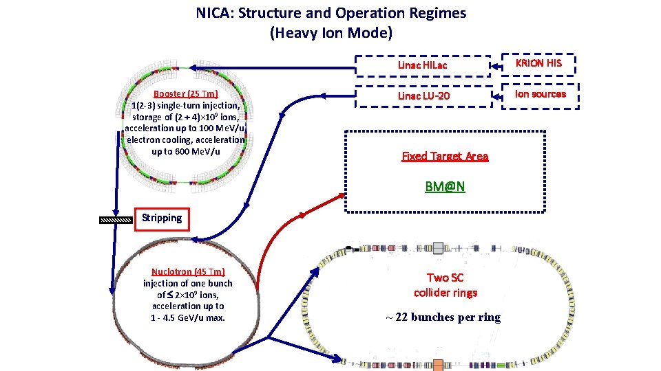 NICA: Structure and Operation Regimes (Heavy Ion Mode) Booster (25 Tm) 1(2 -3) single-turn