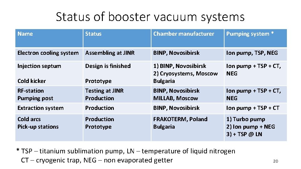 Status of booster vacuum systems Name Status Chamber manufacturer Pumping system * Electron cooling