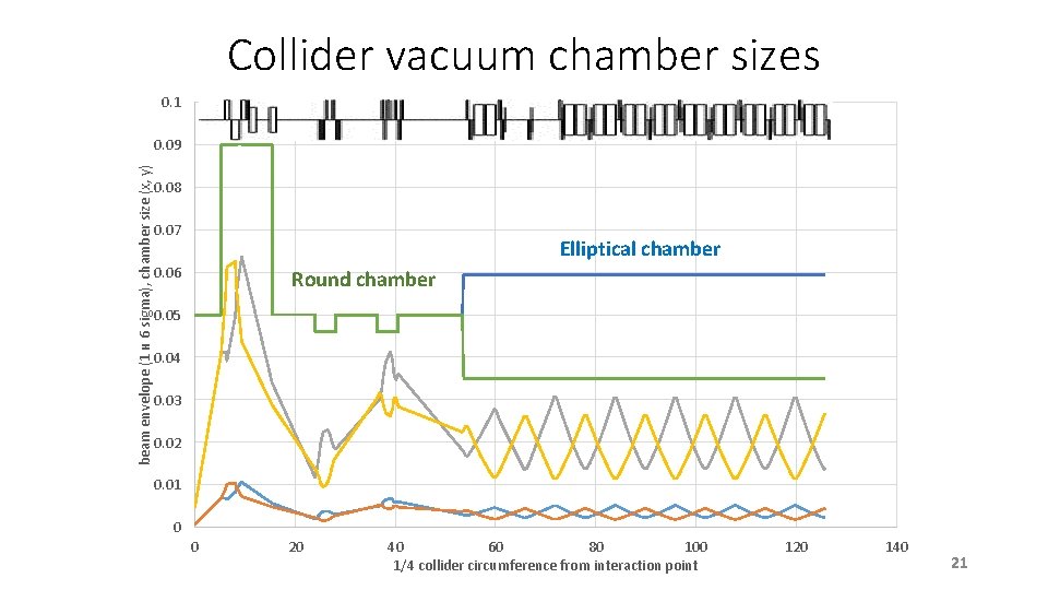 Collider vacuum chamber sizes 0. 1 beam envelope (1 и 6 sigma), chamber size