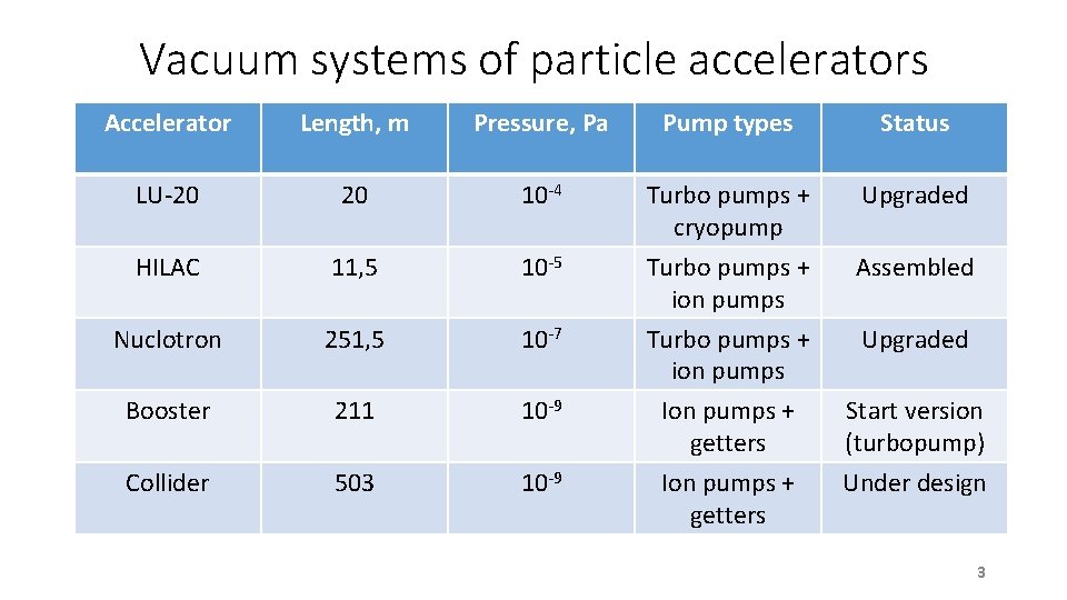 Vacuum systems of particle accelerators Accelerator Length, m Pressure, Pa Pump types Status LU-20