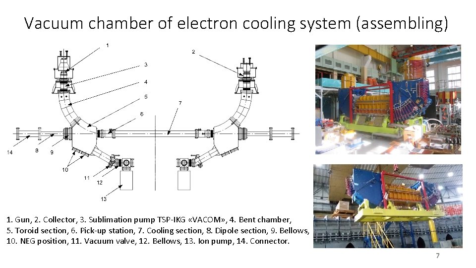 Vacuum chamber of electron cooling system (assembling) 1. Gun, 2. Collector, 3. Sublimation pump