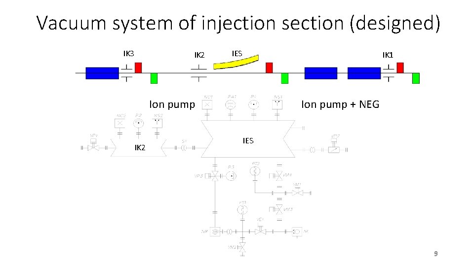 Vacuum system of injection section (designed) IK 3 IK 2 IES IK 1 Ion