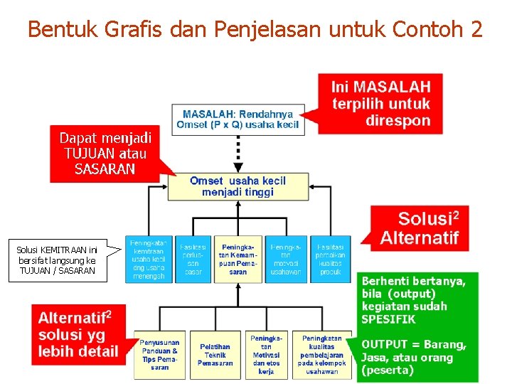 Bentuk Grafis dan Penjelasan untuk Contoh 2 Solusi KEMITRAAN ini bersifat langsung ke TUJUAN