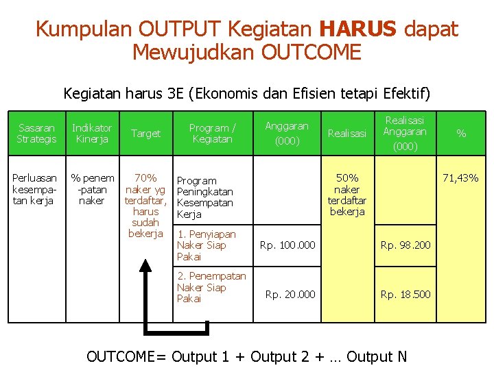Kumpulan OUTPUT Kegiatan HARUS dapat Mewujudkan OUTCOME Kegiatan harus 3 E (Ekonomis dan Efisien
