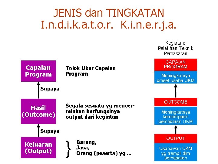 JENIS dan TINGKATAN I. n. d. i. k. a. t. o. r. K. i.