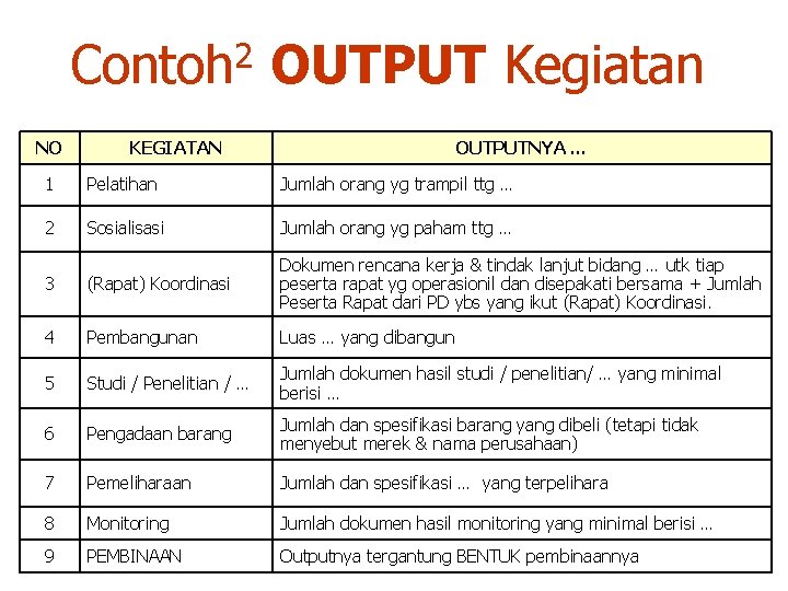 2 Contoh OUTPUT Kegiatan NO KEGIATAN OUTPUTNYA … 1 Pelatihan Jumlah orang yg trampil