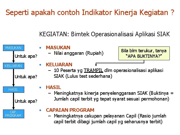 Seperti apakah contoh Indikator Kinerja Kegiatan ? KEGIATAN: Bimtek Operasionalisasi Aplikasi SIAK MASUKAN Untuk