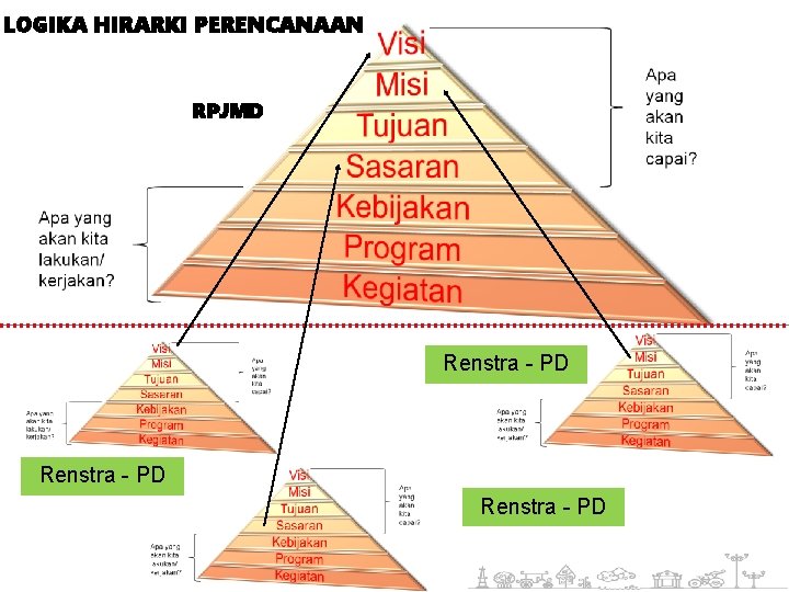 LOGIKA HIRARKI PERENCANAAN RPJMD Renstra - PD 
