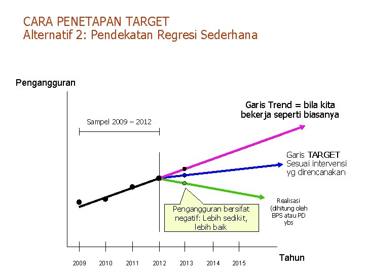 CARA PENETAPAN TARGET Alternatif 2: Pendekatan Regresi Sederhana Pengangguran Garis Trend = bila kita