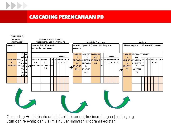 CASCADING PERENCANAAN PD TUJUAN PD (ULTIMATE OUTCOME) xxxxxxx Ko Ko ndindi INDIKATOSAT si si