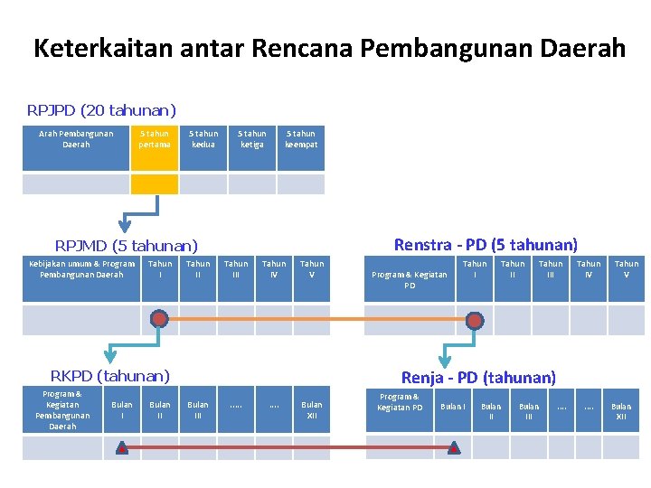 Keterkaitan antar Rencana Pembangunan Daerah RPJPD (20 tahunan) Arah Pembangunan Daerah 5 tahun pertama