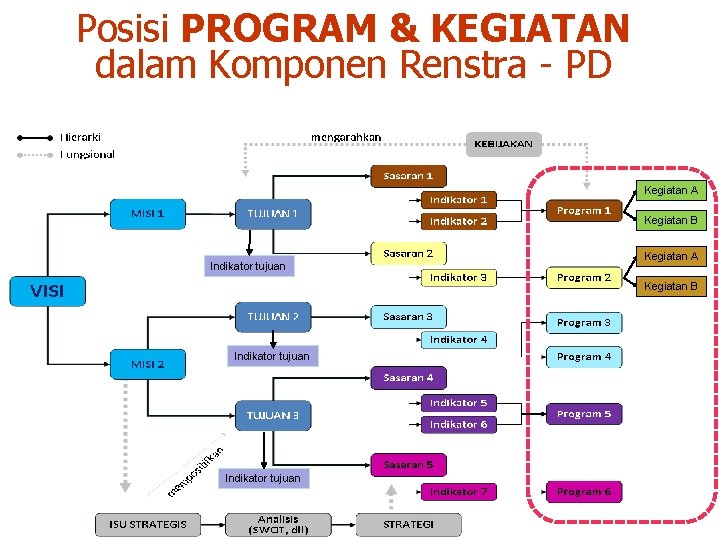 Posisi PROGRAM & KEGIATAN dalam Komponen Renstra - PD Kegiatan A Kegiatan B Indikator