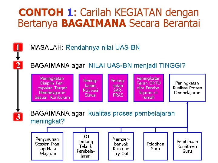 CONTOH 1: Carilah KEGIATAN dengan Bertanya BAGAIMANA Secara Berantai 