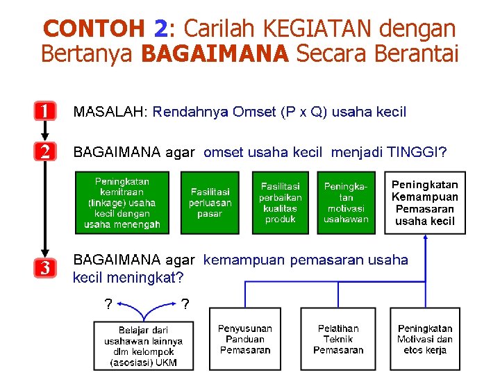CONTOH 2: Carilah KEGIATAN dengan Bertanya BAGAIMANA Secara Berantai 