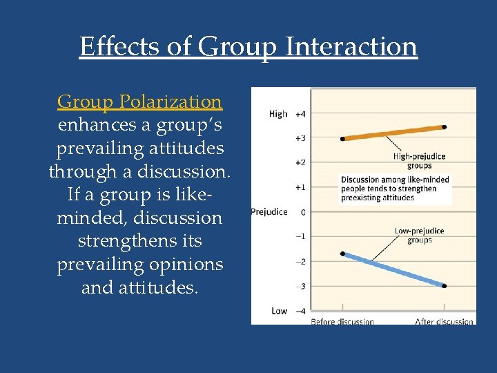 Effects of Group Interaction Group Polarization enhances a group’s prevailing attitudes through a discussion.