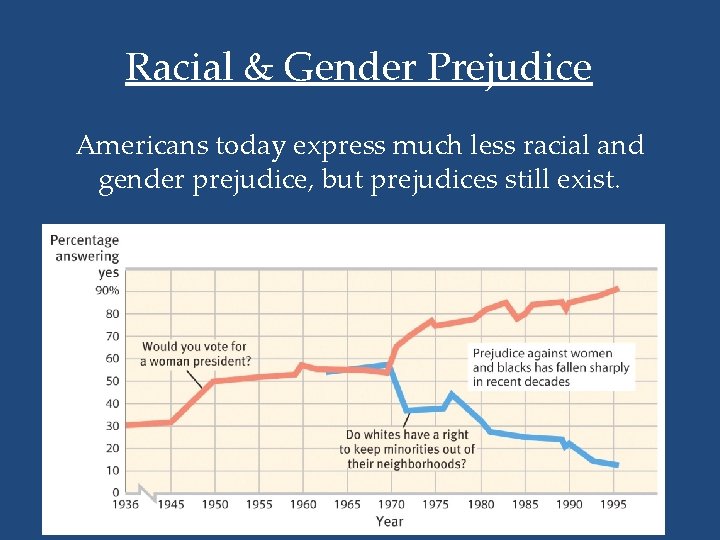 Racial & Gender Prejudice Americans today express much less racial and gender prejudice, but