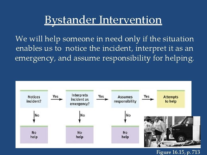 Bystander Intervention We will help someone in need only if the situation enables us