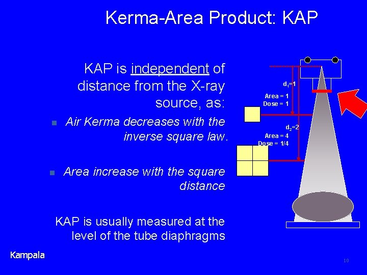 Kerma-Area Product: KAP is independent of distance from the X-ray source, as: n n