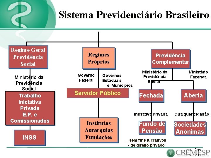 Sistema Previdenciário Brasileiro Regime Geral Previdência Social Ministério da Previdência Social Trabalho iniciativa Privada