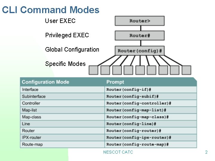 CLI Command Modes User EXEC Privileged EXEC Global Configuration Specific Modes NESCOT CATC 2