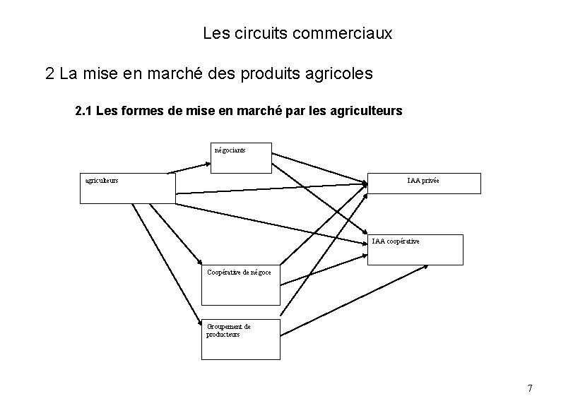 Les circuits commerciaux 2 La mise en marché des produits agricoles 2. 1 Les