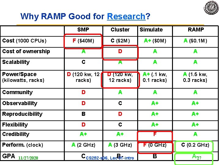 Why RAMP Good for Research? SMP Cluster F ($40 M) C ($2 M) A+