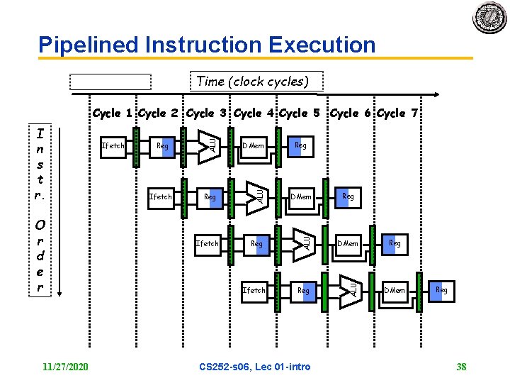 Pipelined Instruction Execution Time (clock cycles) 11/27/2020 Ifetch DMem Reg ALU O r d